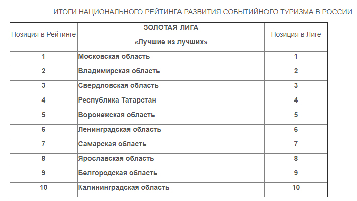 Национальный туристический рейтинг. Владимирская область туризм статистика. Национальный рейтинг. Рейтинг Владимирской области.